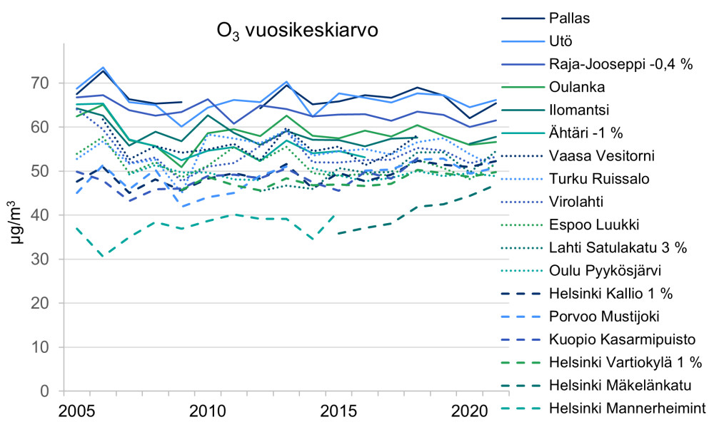 Otsonin pitoisuudet ovat lievästi nousseet kaupungeissa. 