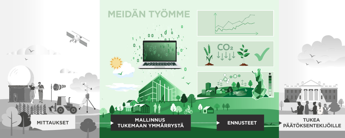 Yksinkertaistettu kaavakuva Hiilenkiertoryhmän toiminnasta: mittauksin kerättyä tietoa hyödynnetään mallinnuksessa ja ennusteiden tekemisessä, ja näin tarjotaan tukea päätöksentekijöille.