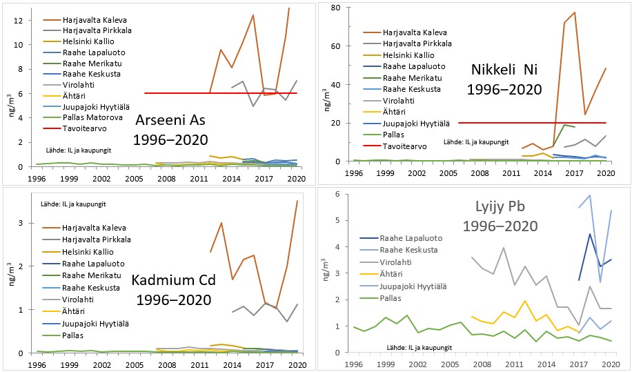 Raskasmetallit 1996-2020