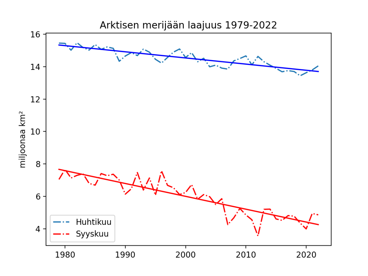 Kuvaaja näyttää arktisen merijään keskimääräisen laajuuden huhtikuussa ja syyskuussa vuosina 1979–2022 miljoonina neliökilometreinä. Sekä huhtikuussa että syyskuussa laajuudessa on havaittavissa laskeva trendi.