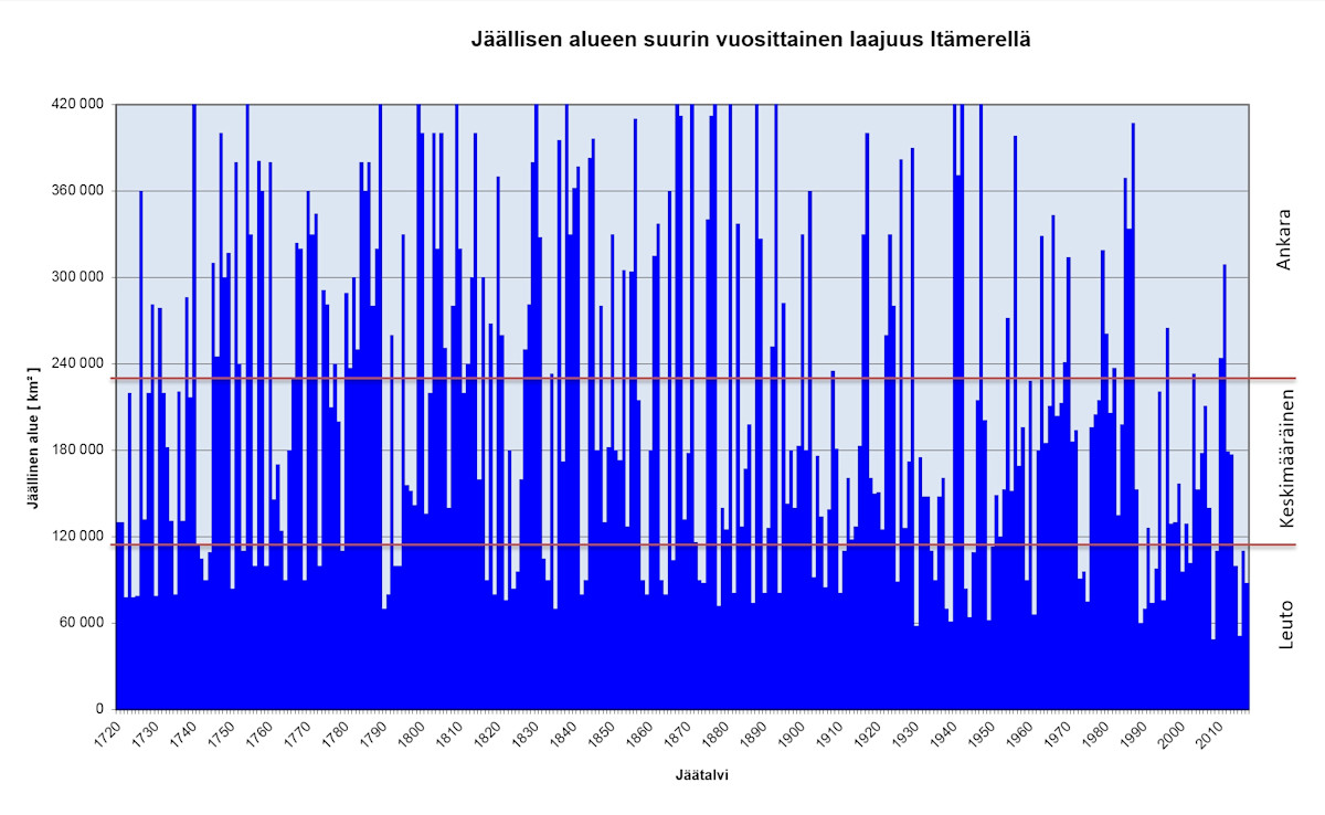 Kuvaaja jään laajuudesta 1720-luvulta lähtien.