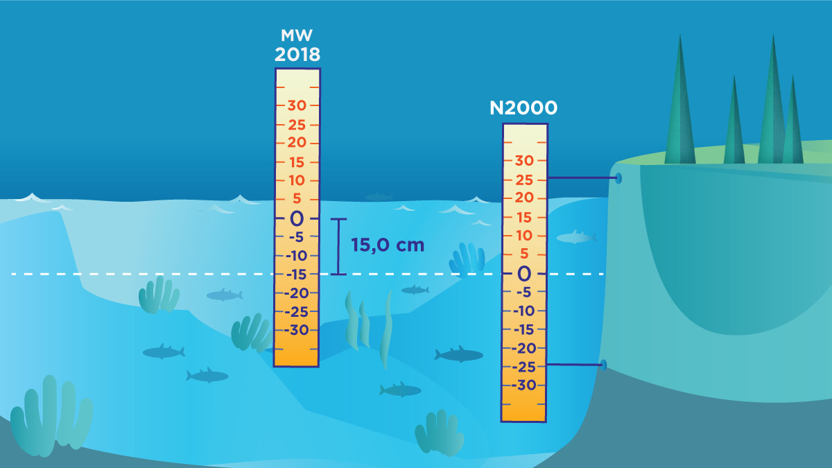 Kuva havainnollistaa laskuesimerkkiä, miten teoreettisessä keskivedessä mitattuna vedenkorkeuslukema on pienempi kuin N2000-järjestelmässä mitattuna, vaikka vesi itse on samalla korkeudella.