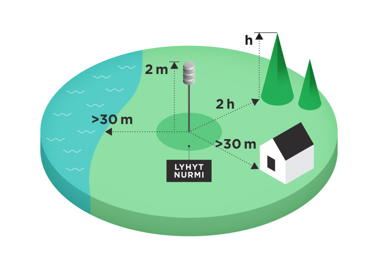 Lämpötilamittarin edustava sijoittaminen