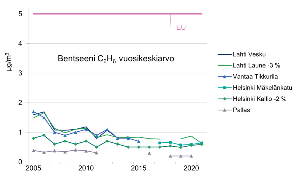 Bentseenipitoisuudet ovat selvästi alle EU:n asettaman raja-arvon.