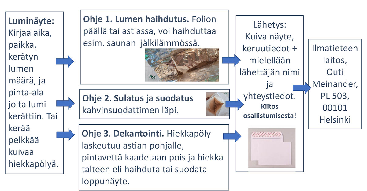 Luminäytteestä voi haihduttaa veden kolmelle eri tavalla. Lumen voi haihduttaa folion päällä tai astiassa, lumen voi sulattaa ja suodattaa kahvinsuodatinpaperin läpi tai astiasta voi kaataa pintavettä pois ja sen jälkeen haihduttaa tai suodattaa näytteen. 