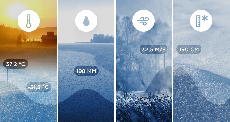 Lämpötilan ennätykset Suomessa 37,2 ja -51,5 astetta. Sademäärä 198 mm. Tuuli 31 m/s ja lumensyvyyden ennätys 190 cm.