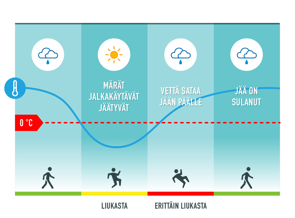 Erittäin liukkaan synty.