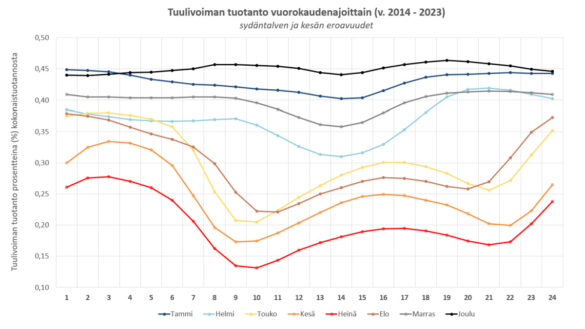 Kuvaaja, jossa eri väriseillä ilmaisti tuulivoiman tuotanto vuorokaudenajoittain 2014-2023. 