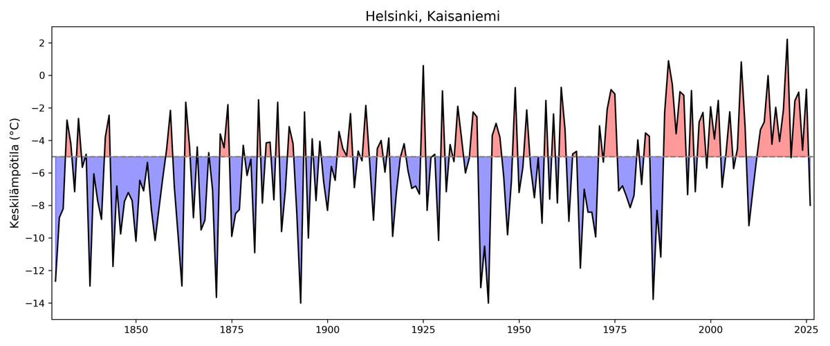 Kuvaaja tammi-helmikuun keskilämpötilasta Helsingin Kaisaniemessä vuosina 1829–2026, viivan yläpuolella punaisia huippuja, alapuolella sinisiä.