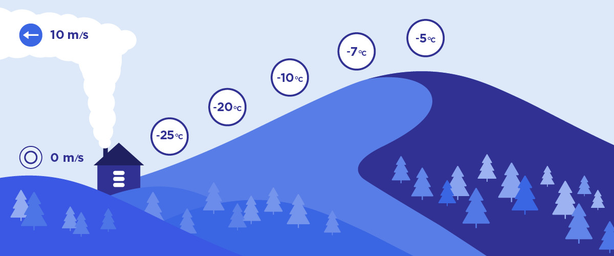 Laaksossa pakkasta -25 astetta ja tyyntä. Tunturin huipulla vain -5 astetta.