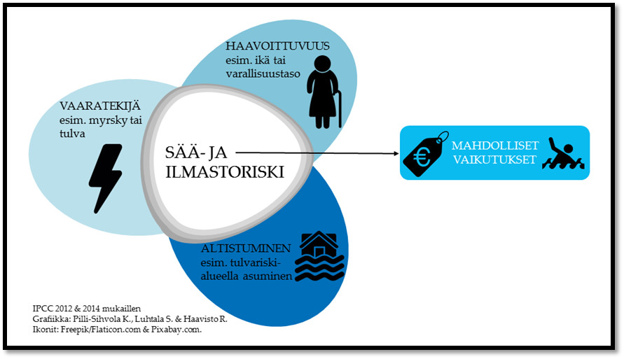 Sää- ja ilmastoriski ja sen mahdolliset vaikutukset muodostuvat vaaratekijästä (esim. myrsky tai tulva), altistumisesta (esim. tulvariskialueella asuminen) ja haavoittuvuudesta (esim. ikä tai varallisuustaso). 
