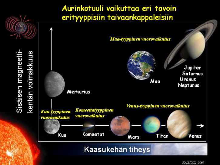 Planeettojen ja aurinkotuulen vuorovaikutuksen eri tyyppejä.