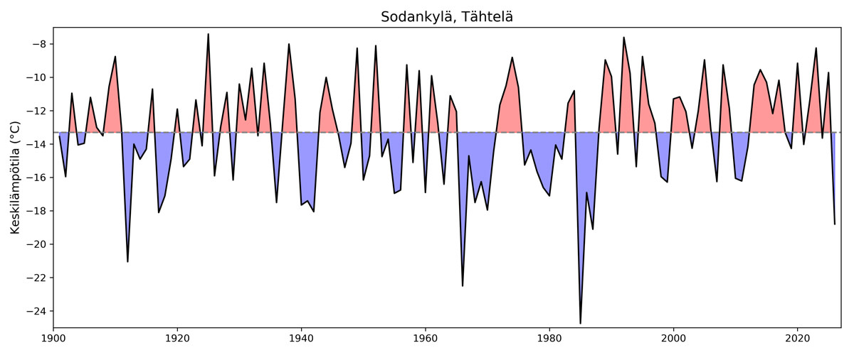 Kuvaaja tammi-helmikuun keskilämpötilasta Sodankylän Tähtelässä vuosina 1901–2026, viivan yläpuolella punaisia huippuja, alapuolella sinisiä. 