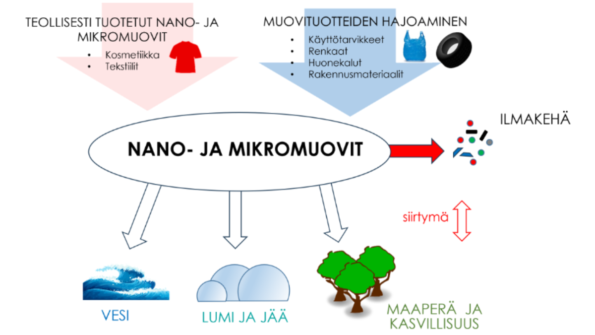Kaaviokuva ilmakehän nano- ja mikromuovien lähteistä.