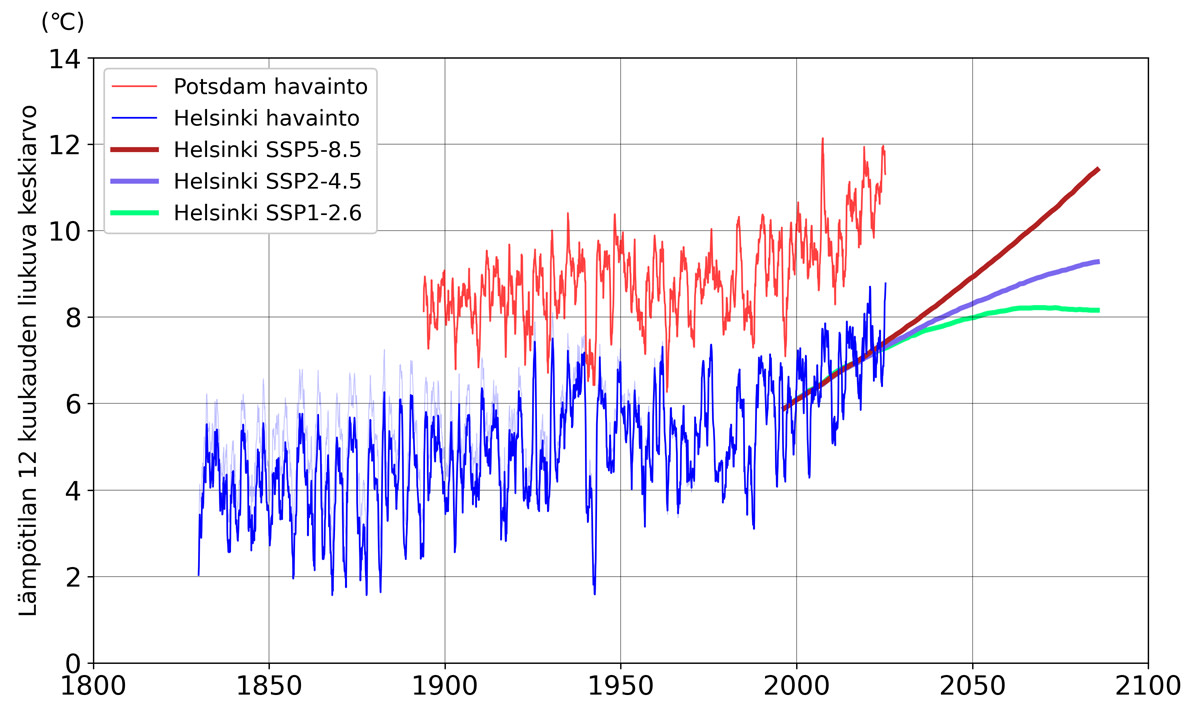 Kuvaajassa kahden metrin korkeudella mitatun ilman lämpötilan 12 kuukauden liukuva keskiarvo Helsingin Kaisaniemessä (sininen käyrä) vuodesta 1829 alkaen ja Potsdamissa (punainen käyrä) vuodesta 1893 alkaen.