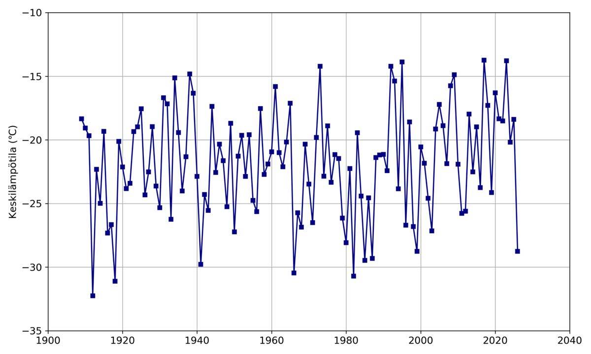 Sodankylän kylmin 14 vuorokautta graafi