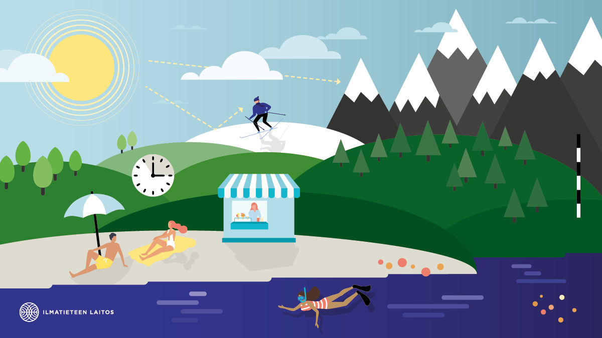 Piirroskuva auringon säteilystä ja auringon ottajista, hiihtäjästä, sukeltajasta.
