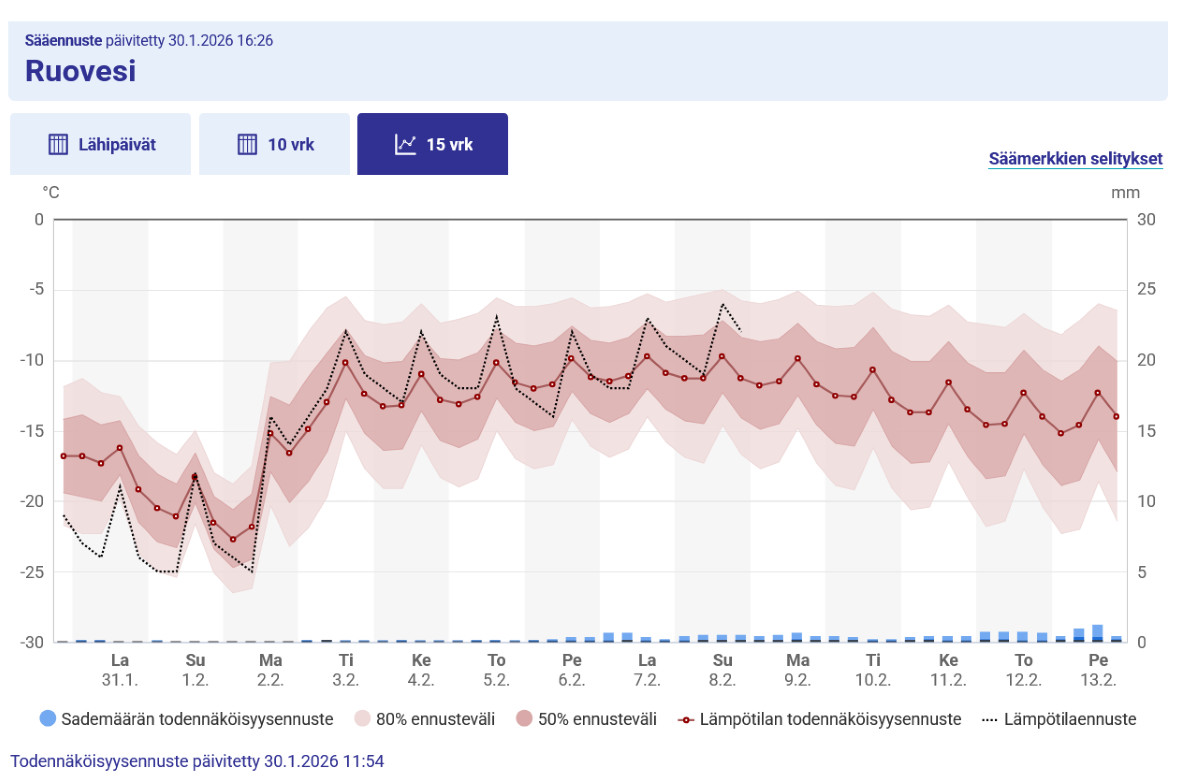 Esimerkki 15 vrk graafista, Ruovesi