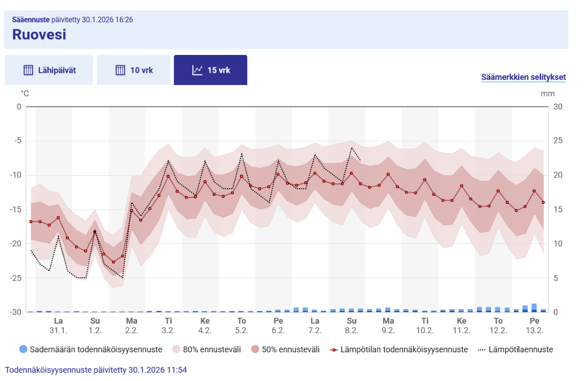Esimerkki 15 vrk graafista, Ruovesi