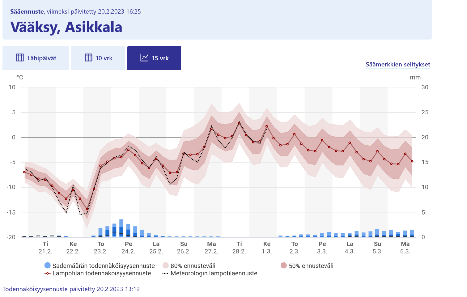 Esimerkki 15 vrk graafista, Vääksy, Asikkala.