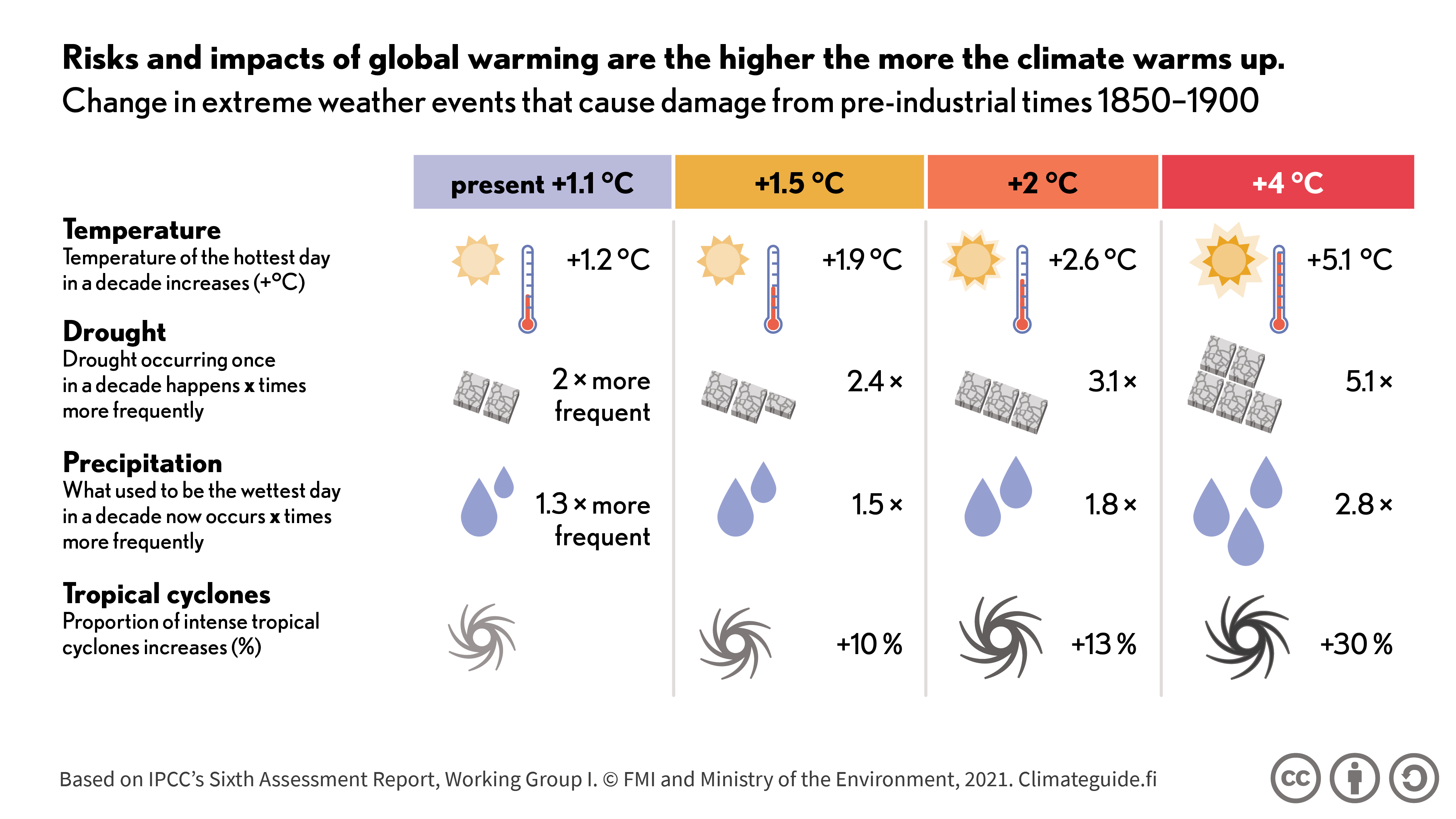 images: a sun and thermometer, dried land, drops of water that depict the increase in precipitation, tropical storm