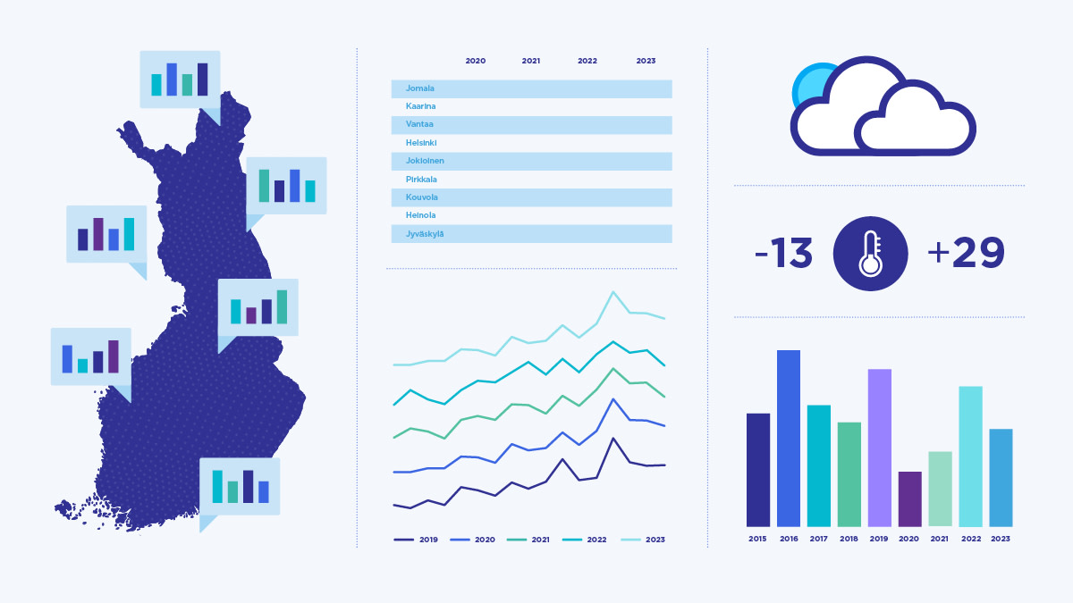 Ilmastopalvelusta tilastotietoja on saatavilla monella tavalla.