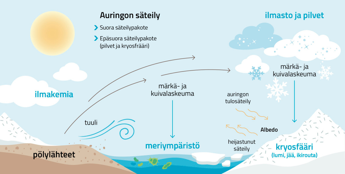 Kuvassa näkyy, kuinka pöly kulkeutuu pölylähteestä ilmakehässä ja laskeutuu esimerkiksi mereen tai lumelle tai jäälle.