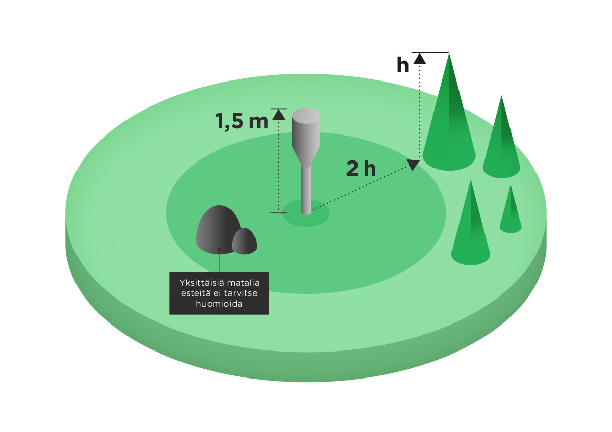 Sademittarin edustava sijoittaminen