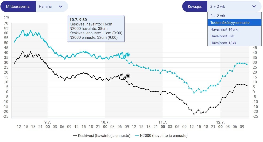 Esimerkki Vedenkorkeussivun näkymästä. Kuvaajassa on vedenkorkeus N2000-järjestelmän ja teoreettisen keskiveden suhteen. Oikealta yläkulmasta voi valita ennusteen 2+2 vrk, todennäköisyysennusteen tai havainnot. Vasemmalta kulmasta valitaan asema.