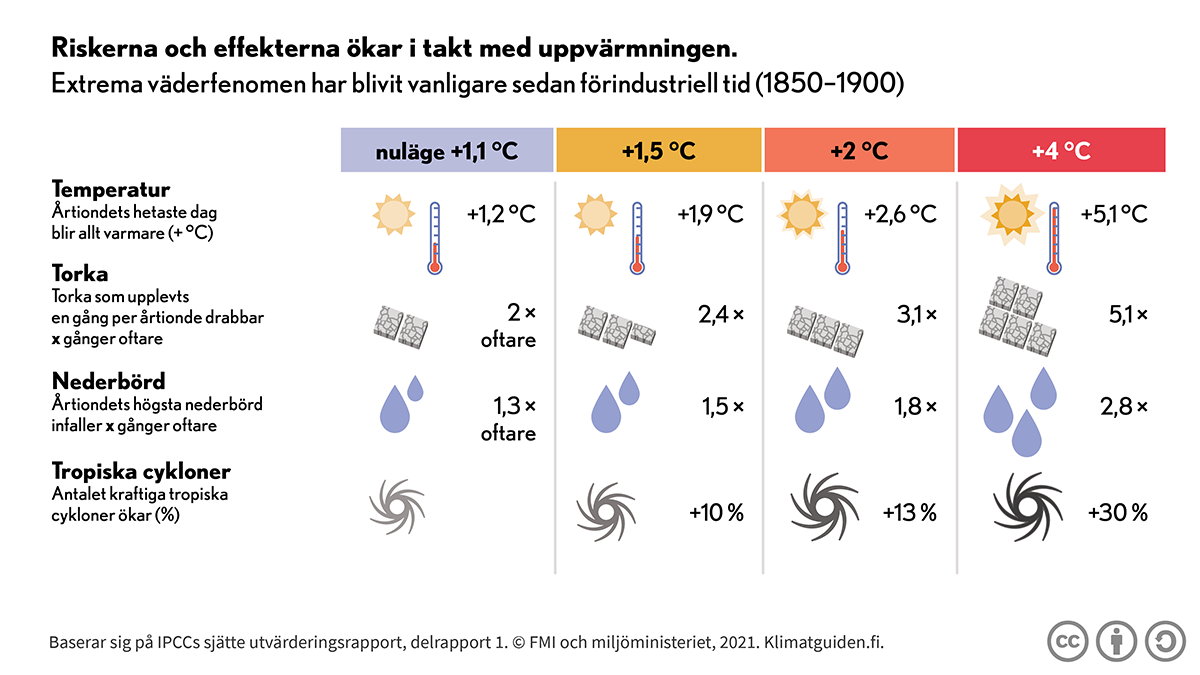 illustration: solen och en termometer, uttorkad mark, vattendroppar som beskriver ökningen av nederbördsmängden, en tropisk storm