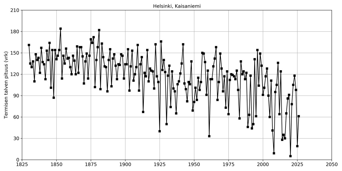 Kuvaaja, jossa valkoisella pohjalla musta alaspäin menevä jana.
