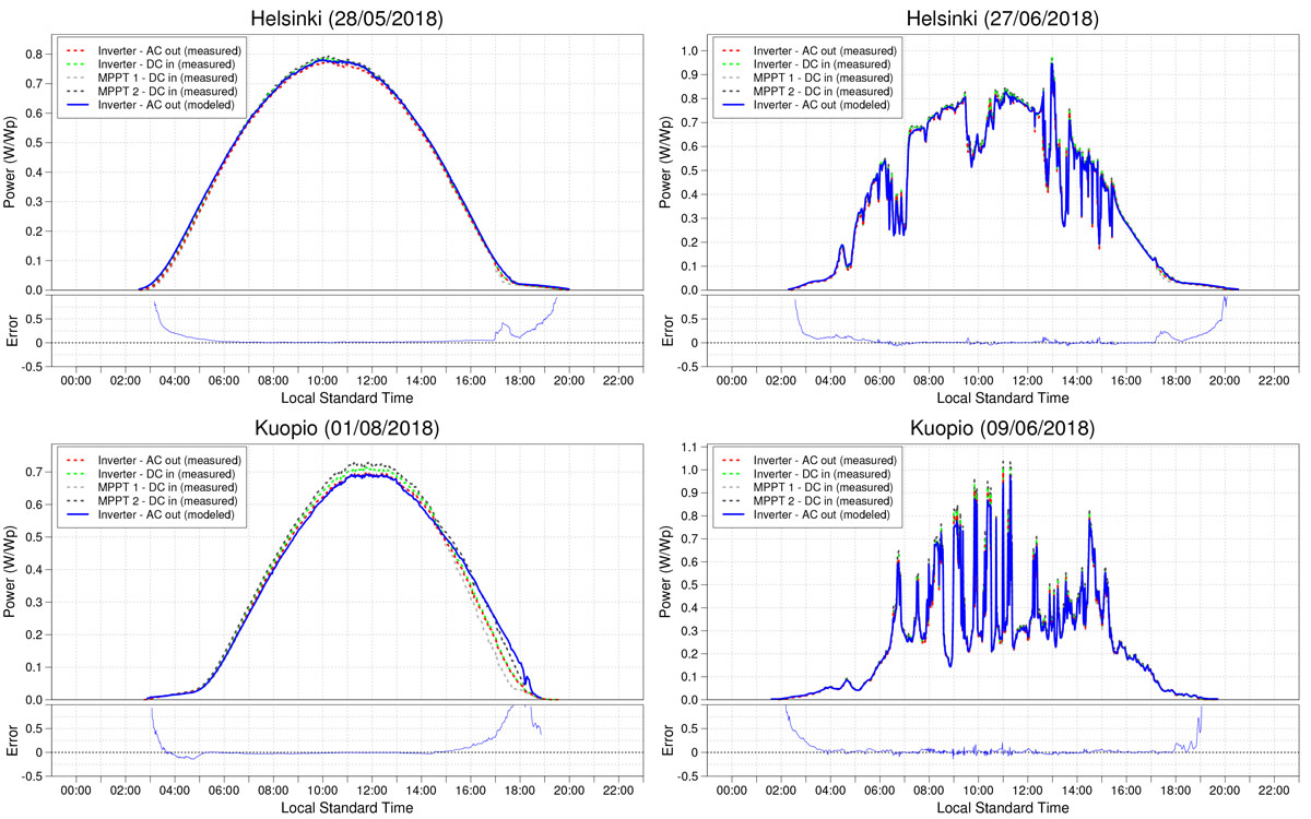 Helsingissä ja Kuopiossa tehdyt aurinkosähkön tuotannon mittaukset noudattavat hyvin mallinnuksen tuottamia tietoja. 