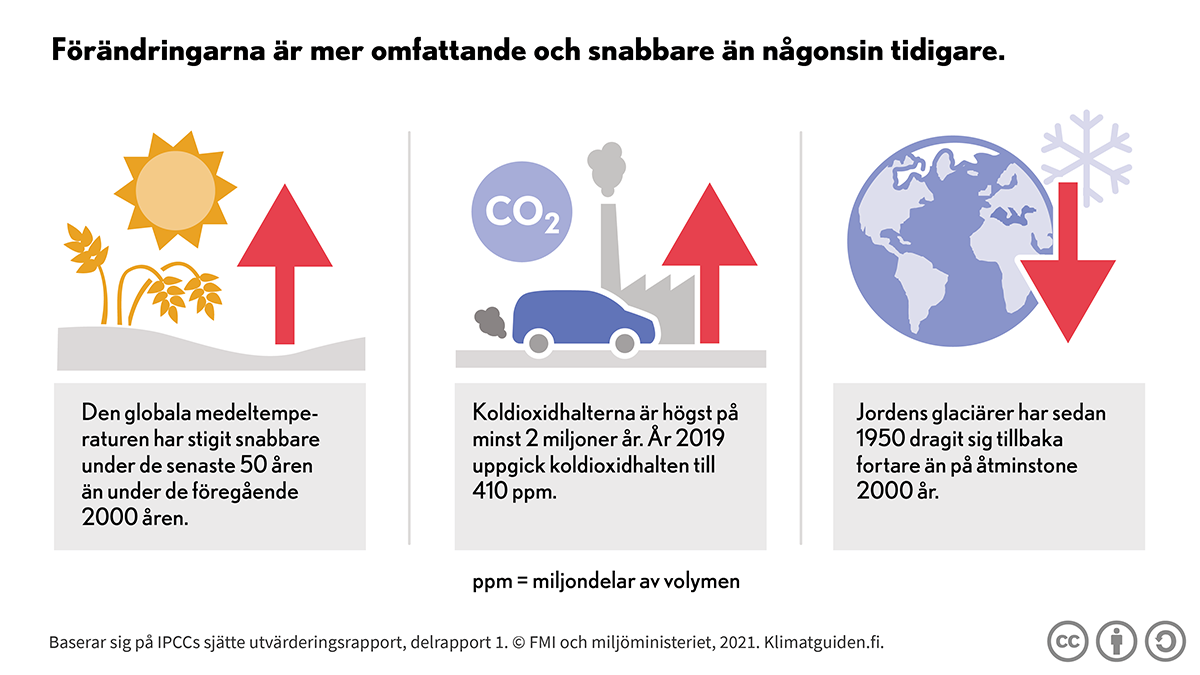 illustration: solen, torra spannmålsax och en uppåtpekande röd pil, utsläpp från en bil och en fabrik, text CO2 och en uppåtpekande röd pil, jordklotet där istäcket över Nordpolen har krympt, snöflingor och en nedåtpekande röd pil