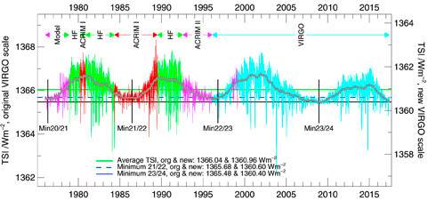 Auringon säteilytehon vaihtelut 1976-2017