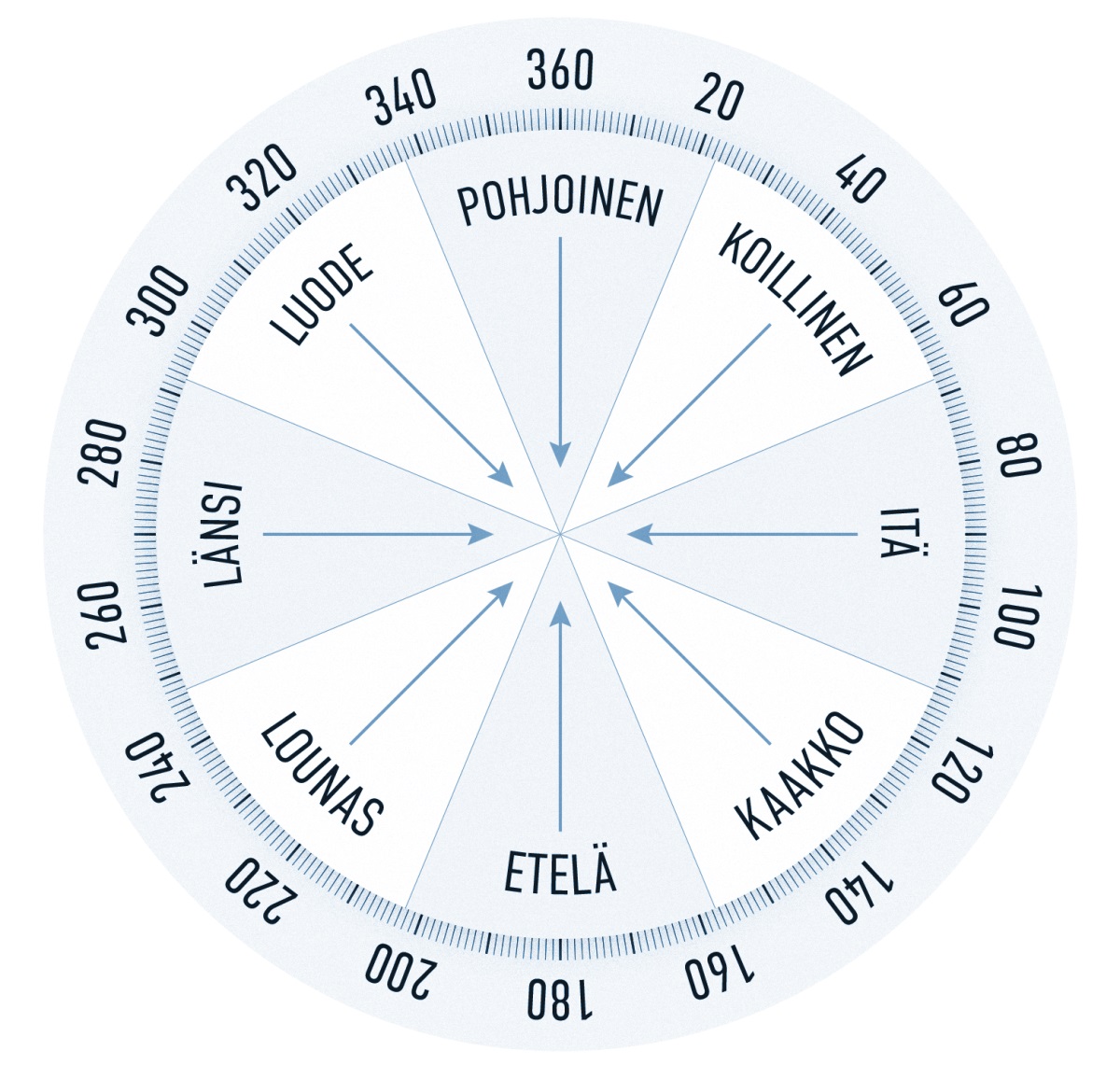 Kompassi, joka kertoo että koillinen on 22,5-67,5 astetta, itä 67,5-112,5, kaakko 112,5-157,5, etelä 157,5-202,5, lounas 202,5-247,5, länsi 247,5-292,5, luode 292,5-337,5 ja pohjoinen 337,5-22,5.