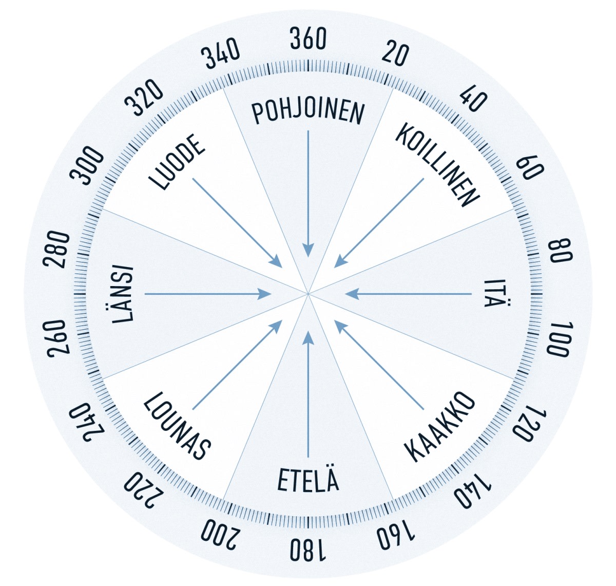 Kompassi, joka kertoo että koillinen on 22,5-67,5 astetta, itä 67,5-112,5, kaakko 112,5-157,5, etelä 157,5-202,5, lounas 202,5-247,5, länsi 247,5-292,5, luode 292,5-337,5 ja pohjoinen 337,5-22,5.