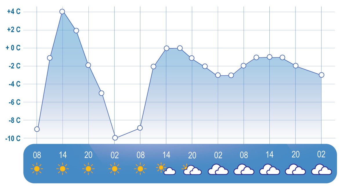 Kuvaaja kertoo, että kun on selkeää, niin vuorokausivaihtelu on suurta, ja kun on pilvisempää, niin vaihtelu on pienempää.