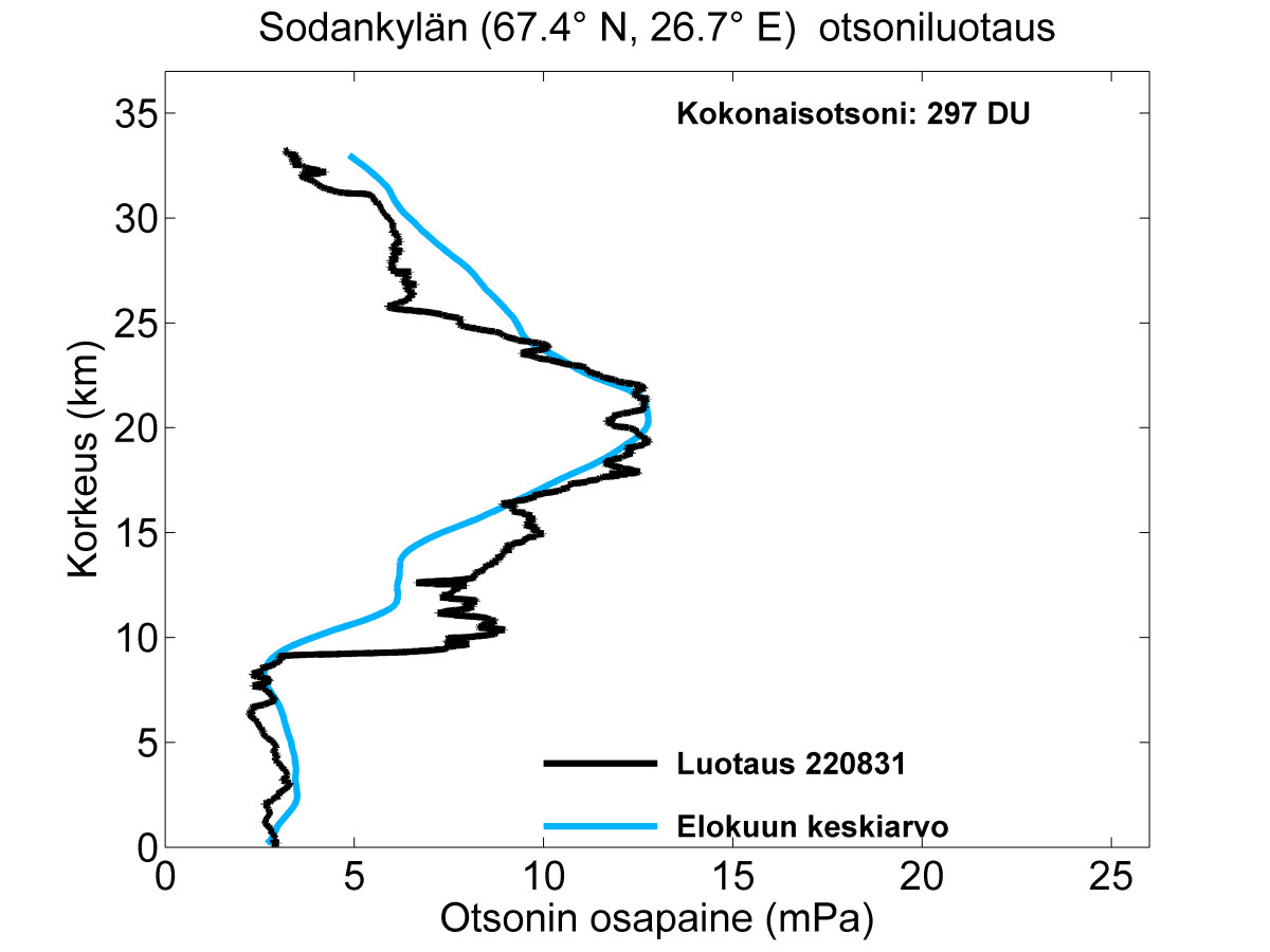Kuvaaja näyttää kokonaisotsonin määrän 31.8.2002 tehdyssä mittauksessa ja elokuun keskiarvon.