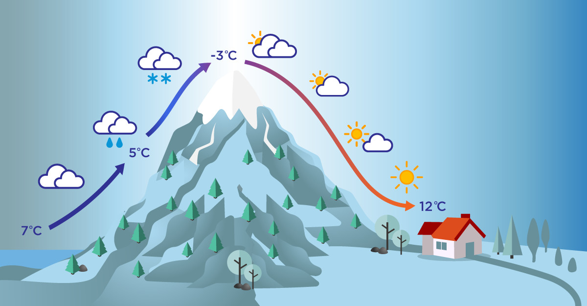 Föhntuulen synty. Vuoriston tuulen puolella pilvistä ja sadetta, suojapuolella aurinkoista ja poutaa. Lämpötila on tuulen puolella 7 astetta, vuoren päällä -3 ja suojan puolella merenpintatasolla 12 astetta.