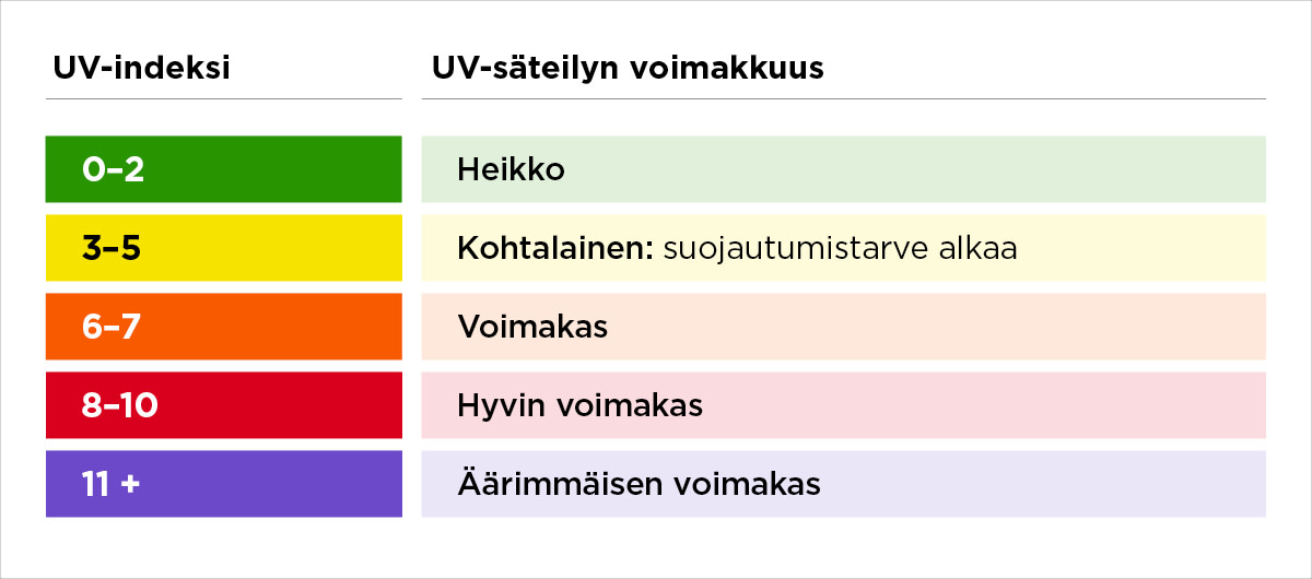 UV-indeksi kertoo UV-säteilyn voimakkuuden. 0-2 on heikko, 3-5 kohtalainen, 6-7 voimakas, 8-10 hyvin voimakas ja 11+ äärimmäisen voimakas. Suojautumistarve alkaa indeksiarvon ollessa vähintään 3.