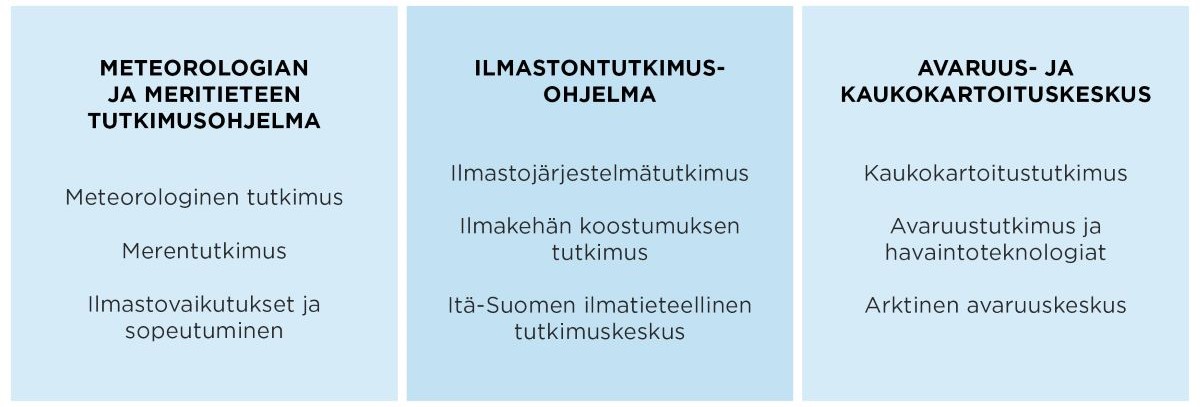 Tutkimusta kolmella toimialalla: meteorologia ja meritiede, ilmastontutkimus ja avaruus- ja kaukokartoitus.