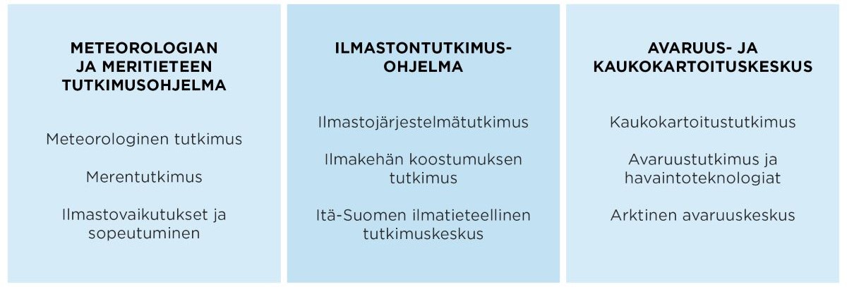 Tutkimusta kolmella toimialalla: meteorologia ja meritiede, ilmastontutkimus ja avaruus- ja kaukokartoitus.