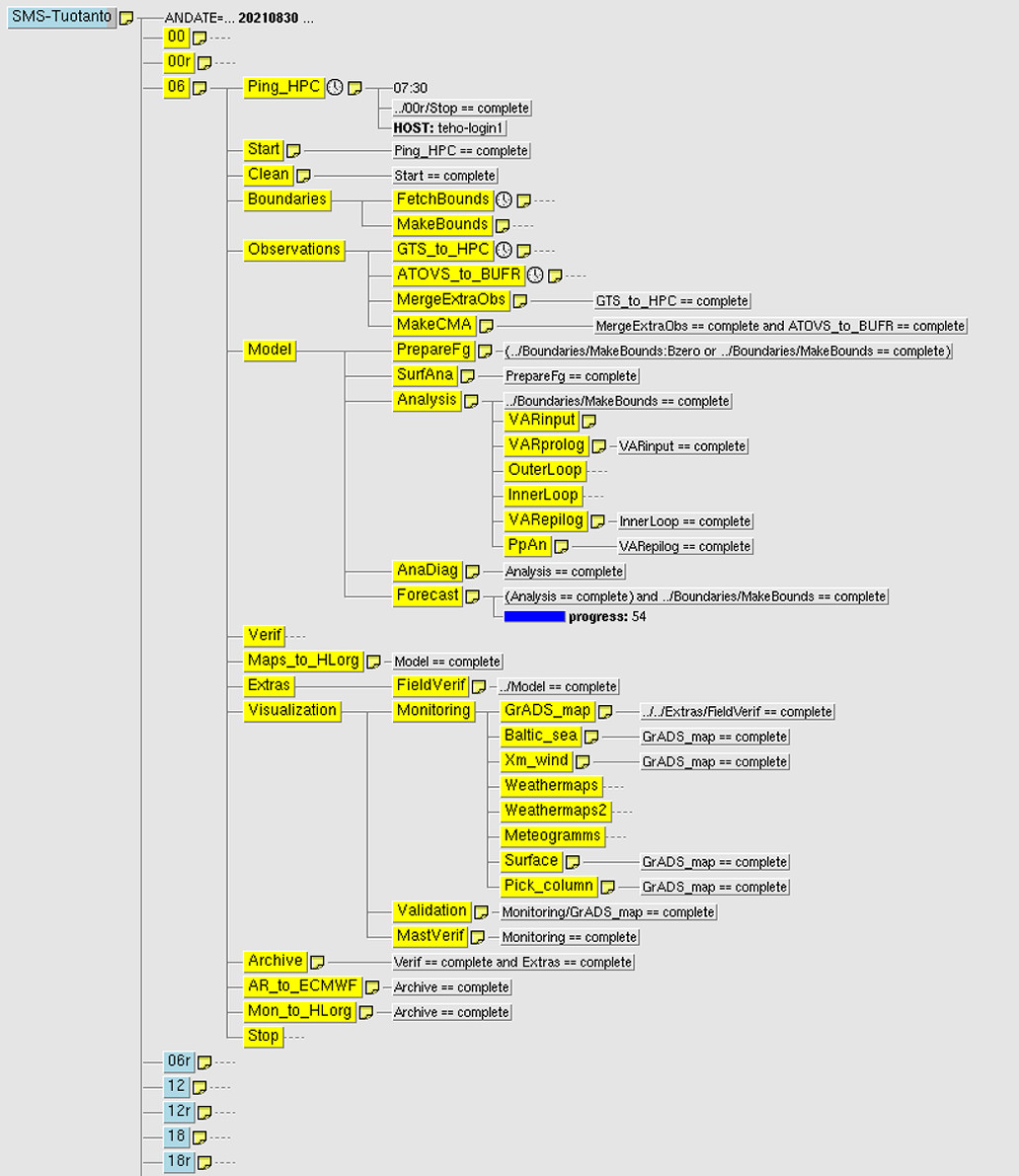 Säämallin valvontaikkunassa näkyy ennusteprosessien eteneminen ja sen kautta prosesseja voidaan myös hallita.