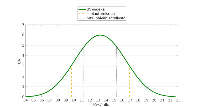 UV-indeksi saavuttaa suurimman arvonsa kuusi noin kello 13.