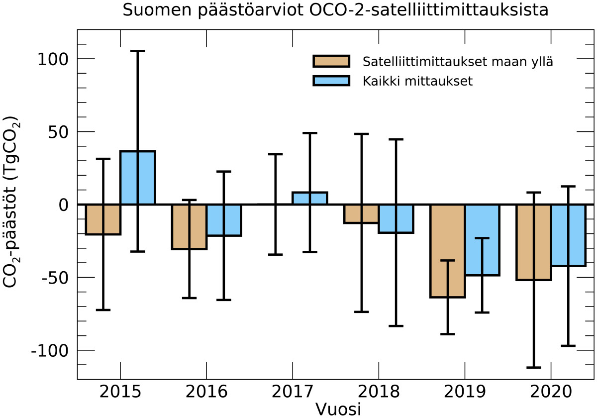 Kuvaaja näyttää päästöarviot vuosilta 2015-2020.