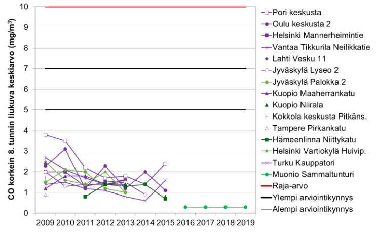 Hiilimonoksidipitoisuudet ovat erittäin matalia. 