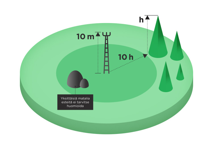 Tuulimittarin edustava sijoittaminen