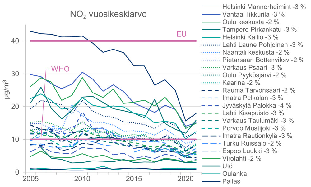 Typpidioksidipitoisuudet ovat laskeneet lähes kaikilla kaupunkien mittausasemilla vuodesta 2005.