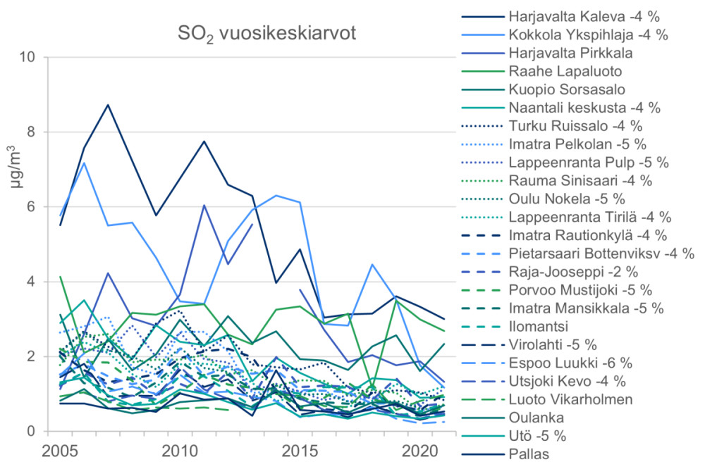 Rikkidioksidipitoisuudet ovat laskeneet kaikilla mittausasemilla jo vuosikymmeniä. 