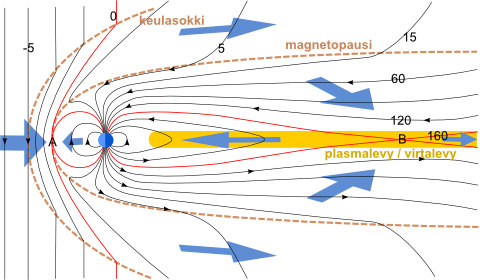 kenttäviivojen liike magneettikehässä